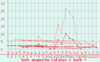 Courbe de la force du vent pour Le Vigan (30)