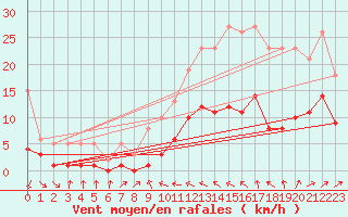 Courbe de la force du vent pour Malbosc (07)
