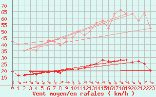 Courbe de la force du vent pour Marseille - Saint-Loup (13)