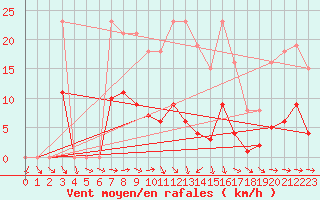 Courbe de la force du vent pour Perpignan Moulin  Vent (66)