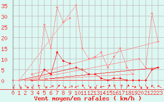 Courbe de la force du vent pour Berson (33)