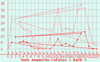 Courbe de la force du vent pour Lans-en-Vercors (38)