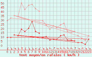 Courbe de la force du vent pour Xert / Chert (Esp)