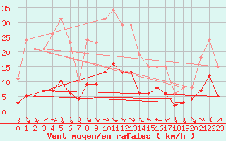 Courbe de la force du vent pour Xert / Chert (Esp)