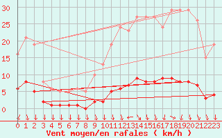 Courbe de la force du vent pour Roujan (34)