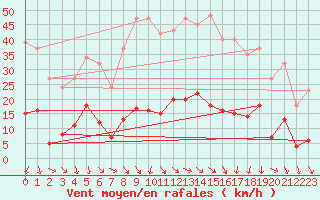 Courbe de la force du vent pour Vias (34)