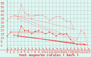 Courbe de la force du vent pour Vias (34)