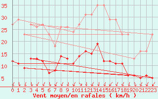 Courbe de la force du vent pour Mouilleron-le-Captif (85)