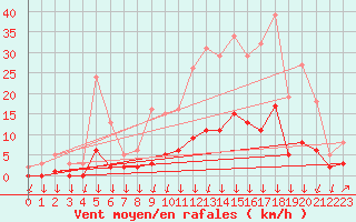 Courbe de la force du vent pour Sandillon (45)