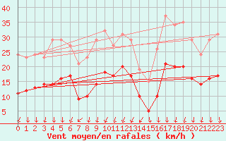 Courbe de la force du vent pour Brion (38)