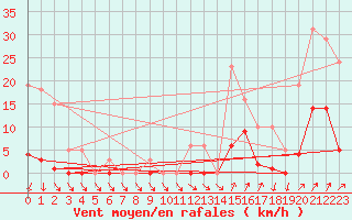 Courbe de la force du vent pour Lans-en-Vercors (38)