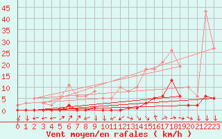 Courbe de la force du vent pour Boulc (26)