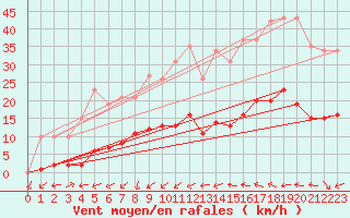 Courbe de la force du vent pour Montredon des Corbires (11)