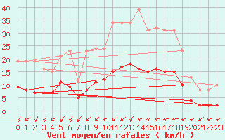 Courbe de la force du vent pour Hestrud (59)