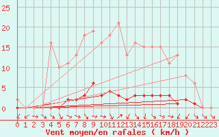 Courbe de la force du vent pour Saclas (91)