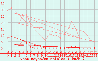 Courbe de la force du vent pour Renwez (08)