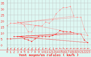 Courbe de la force du vent pour Courcouronnes (91)