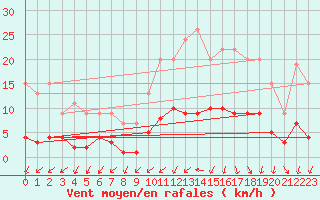 Courbe de la force du vent pour Izegem (Be)