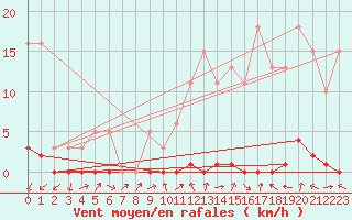 Courbe de la force du vent pour Douelle (46)