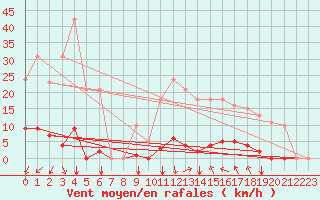 Courbe de la force du vent pour Agde (34)