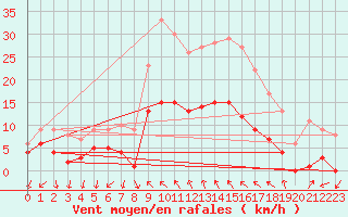 Courbe de la force du vent pour Vinars