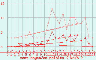 Courbe de la force du vent pour Le Vigan (30)