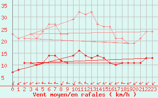 Courbe de la force du vent pour Lemberg (57)