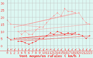 Courbe de la force du vent pour Courcouronnes (91)