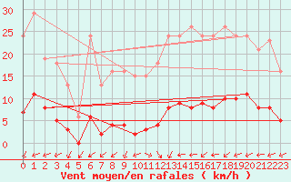 Courbe de la force du vent pour Brigueuil (16)
