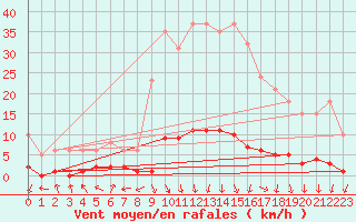 Courbe de la force du vent pour Isle-sur-la-Sorgue (84)