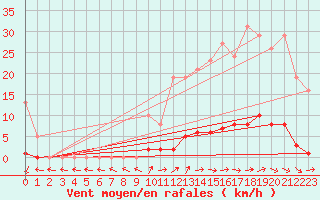 Courbe de la force du vent pour Bannay (18)