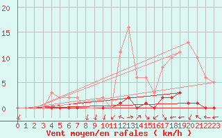 Courbe de la force du vent pour Herbault (41)