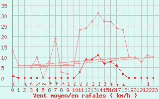 Courbe de la force du vent pour Saint-Nazaire-d