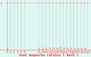 Courbe de la force du vent pour Vias (34)