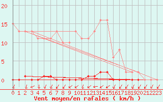 Courbe de la force du vent pour Nris-les-Bains (03)