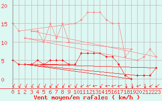 Courbe de la force du vent pour Tthieu (40)