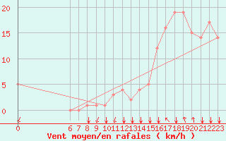 Courbe de la force du vent pour Rochegude (26)