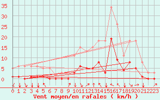 Courbe de la force du vent pour Selonnet (04)