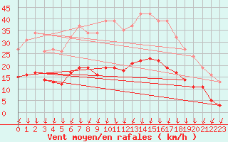 Courbe de la force du vent pour Lans-en-Vercors - Les Allires (38)