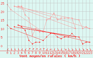 Courbe de la force du vent pour Ancey (21)