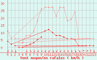 Courbe de la force du vent pour Neufchtel-Hardelot (62)