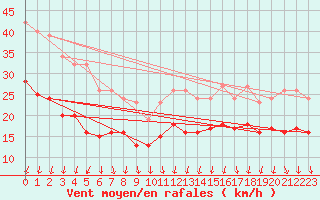 Courbe de la force du vent pour Brion (38)