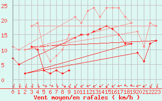 Courbe de la force du vent pour Gruissan (11)