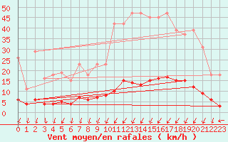 Courbe de la force du vent pour Nostang (56)