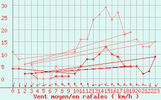 Courbe de la force du vent pour Herhet (Be)