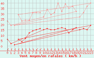 Courbe de la force du vent pour Lans-en-Vercors - Les Allires (38)