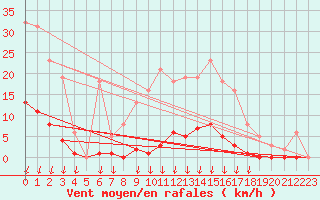 Courbe de la force du vent pour Saint-Germain-le-Guillaume (53)