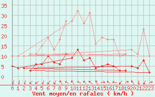 Courbe de la force du vent pour Gjilan (Kosovo)