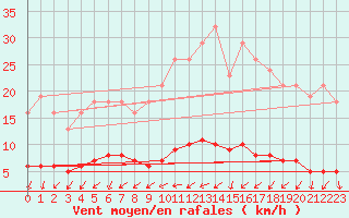 Courbe de la force du vent pour Renwez (08)