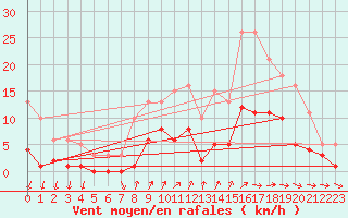 Courbe de la force du vent pour La Chapelle-Montreuil (86)